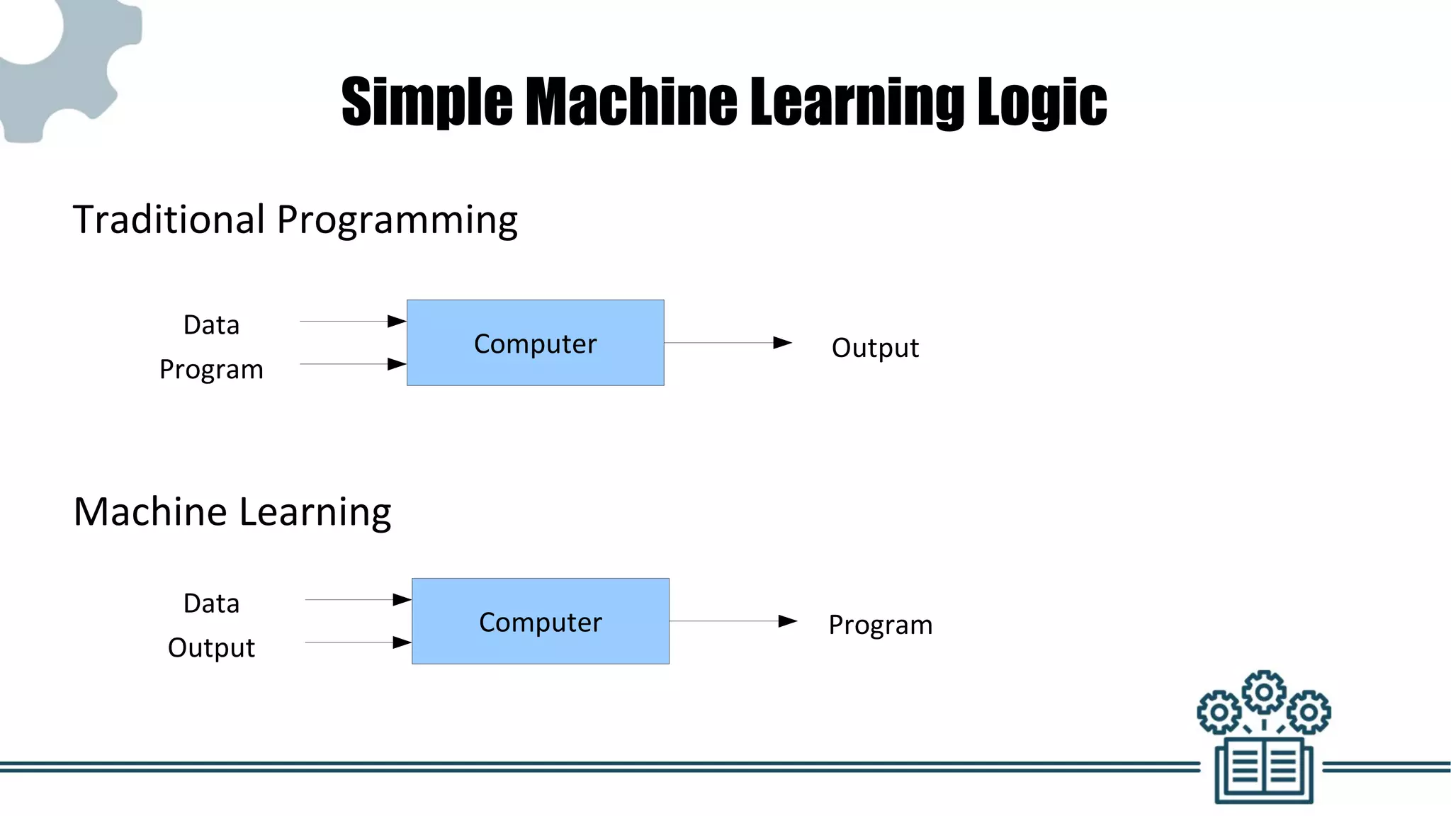 Simple Machine Learning Logic
Traditional Programming
Machine Learning
Computer
Output
Data
Program
Computer
Output
Program
Data
 