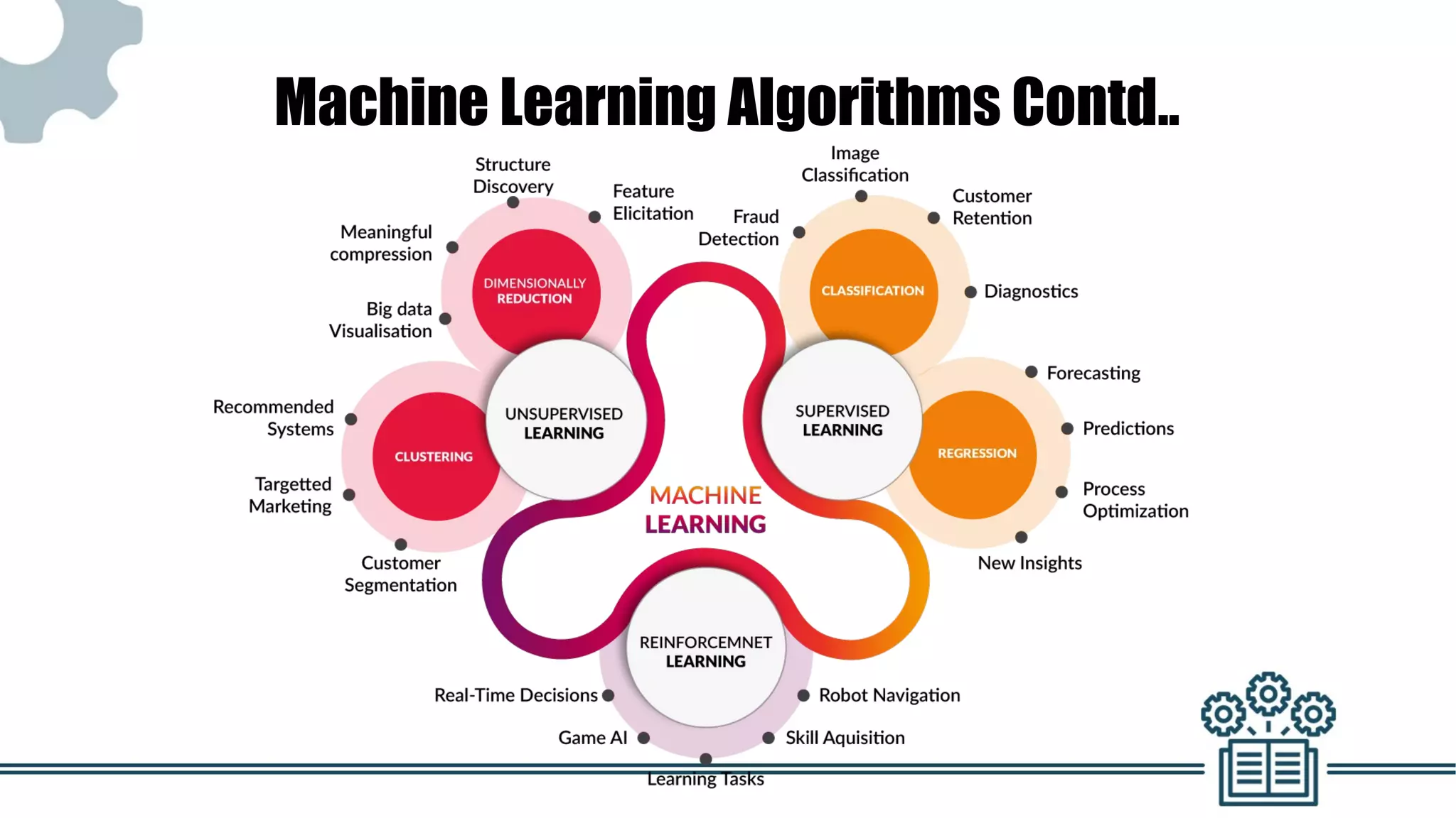 Machine Learning Algorithms Contd..
 