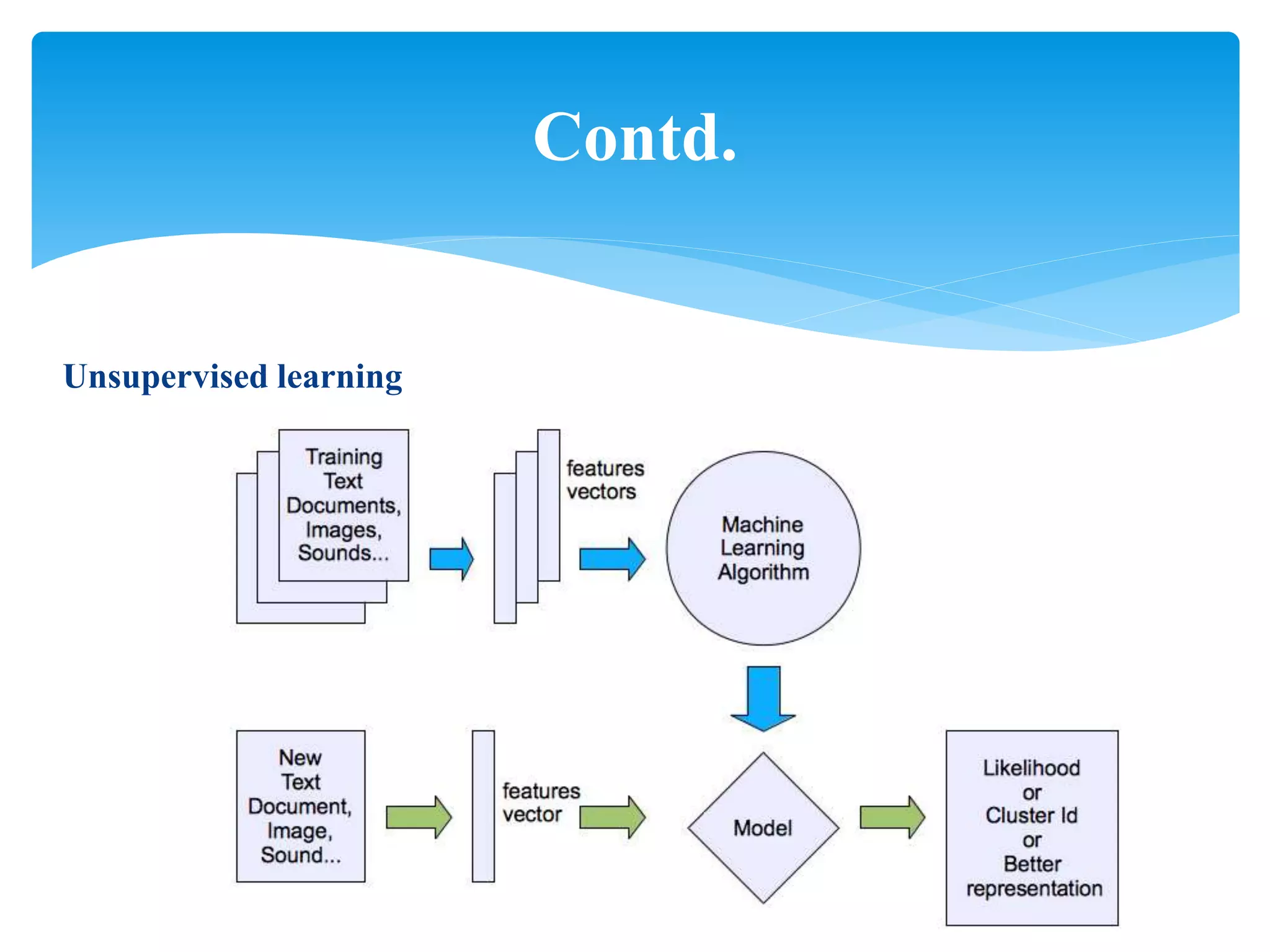 Unsupervised learning
Contd.
 