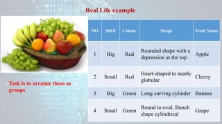 Real Life example
Task is to arrange them as
groups
NO SIZE Colour Shape Fruit Name
1 Big Red
Rounded shape with a
depression at the top
Apple
2 Small Red
Heart-shaped to nearly
globular
Cherry
3 Big Green Long curving cylinder Banana
4 Small Green
Round to oval, Bunch
shape cylindrical
Grape
 