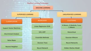 Machine Learning Techniques
MACHINE LEARNING
SUPERVISED LEARNING UNSUPERVISED LEARNING
CLASSIFICATION
Nearest Neighbor
SVR, GPR’
Decision Trees
Neural Network
REGRESSION
Linear Regression GLM
Ensemble Methods
CLASSIFICATION
Support Vector Machines
Discriminant Analysis
Naïve Bayes
Hierarchical
Neural Networks
Hidden Markov Model
CLUSTERING
K-Means, K-Medoids, Fuzzy
C-Means
Gaussian Mixture
 