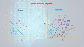 Binaryvs. Multiclass Classification
𝑋2
𝑋1
×
×
×
×
×
×
×
∆
∆
∆ ∆
∆
𝑋2
𝑋1
×
×
×
×
×
×
Binary Multiclass
 