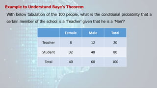 With below tabulation of the 100 people, what is the conditional probability that a
certain member of the school is a ‘Teacher’ given that he is a ‘Man’?
Example to Understand Baye’s Theorem
Female Male Total
Teacher 8 12 20
Student 32 48 80
Total 40 60 100
 