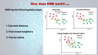 How does KNN work?.....
KNN has the following basic steps:
1. Calculate distance
2. Find closest neighbors
3. Vote for labels
 