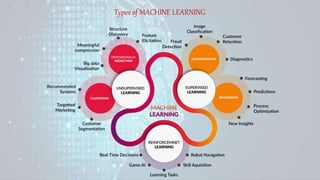 Types of MACHINE LEARNING
 