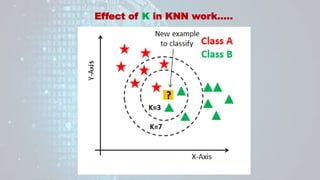 Effect of K in KNN work.....
 