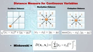 Distance Measure for Continuous Variables
 Minkowski =
 