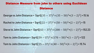 George to John Distance = Sqrt[(35 − 37)2+(35 − 50)2+(3 − 2)2] = 15.16
Rachel to John Distance = Sqrt[(22 − 37)2+(50 − 50)2+(2 − 2)2] = 15
Steve to John Distance = Sqrt[(63 − 37)2+(200 − 50)2+(1 − 2)2] = 152.23
Tom to John Distance = Sqrt[(59 − 37)2+(170 − 50)2+(1 − 2)2] = 122
Tom to John Distance = Sqrt[(25 − 37)2+(40 − 50)2+(4 − 2)2] = 15.74
Distance Measure from john to others using Euclidean
Distance
 