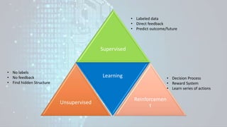 Supervised
Unsupervised
Learning
Reinforcemen
t
• Labeled data
• Direct feedback
• Predict outcome/future
• Decision Process
• Reward System
• Learn series of actions
• No labels
• No feedback
• Find hidden Structure
 