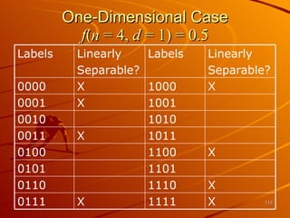 One-Dimensional Case f ( n  = 4,  d  = 1) = 0.5 X 1111 X 0111 X 1110 0110 1101 0101 X 1100 0100 1011 X 0011 1010 0010 1001 X 0001 X 1000 X 0000 Linearly Separable? Labels Linearly Separable? Labels 