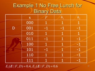 Example 1 No Free Lunch for Binary Data -1 1 1 111 -1 1 1 110 -1 1 -1 101 -1 1 1 100 -1 1 -1 011 1 1 1 010 -1 -1 -1 001 D 1 1 1 000 h 2 h 1 F x 