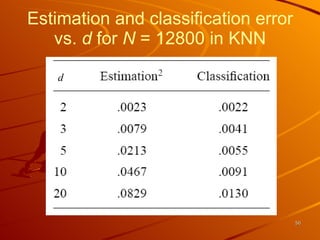 Estimation and classification error vs.  d  for  N  = 12800 in KNN d 