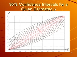 95% Confidence Intervals for a Given Estimated  p 