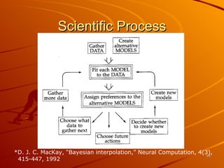 Scientific Process *D. J. C. MacKay, “Bayesian interpolation,” Neural Computation, 4(3), 415-447, 1992 