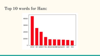 Top 10 words for Ham:
 