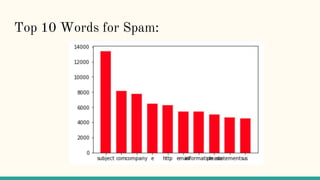 Top 10 Words for Spam:
 