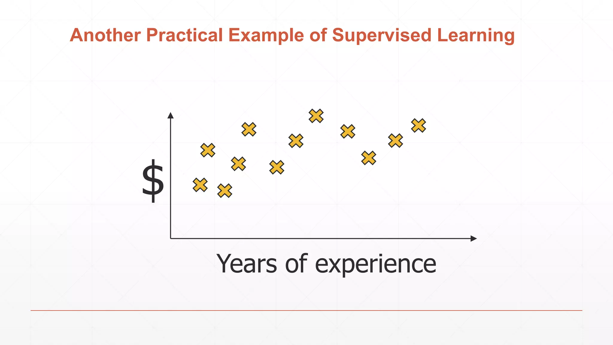 Another Practical Example of Supervised Learning
$
Years of experience
 