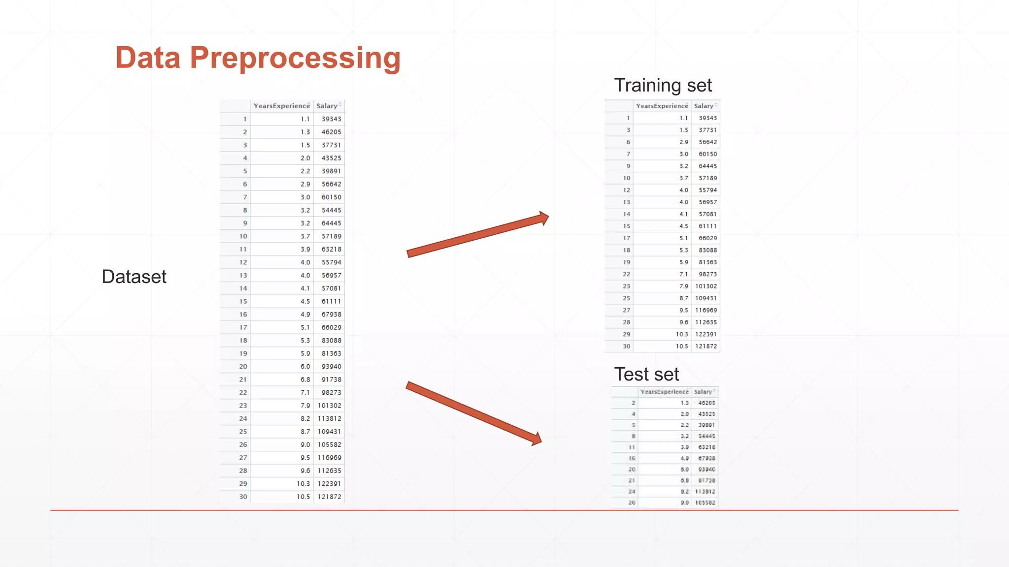 Data Preprocessing
Training set
Test set
Dataset
 