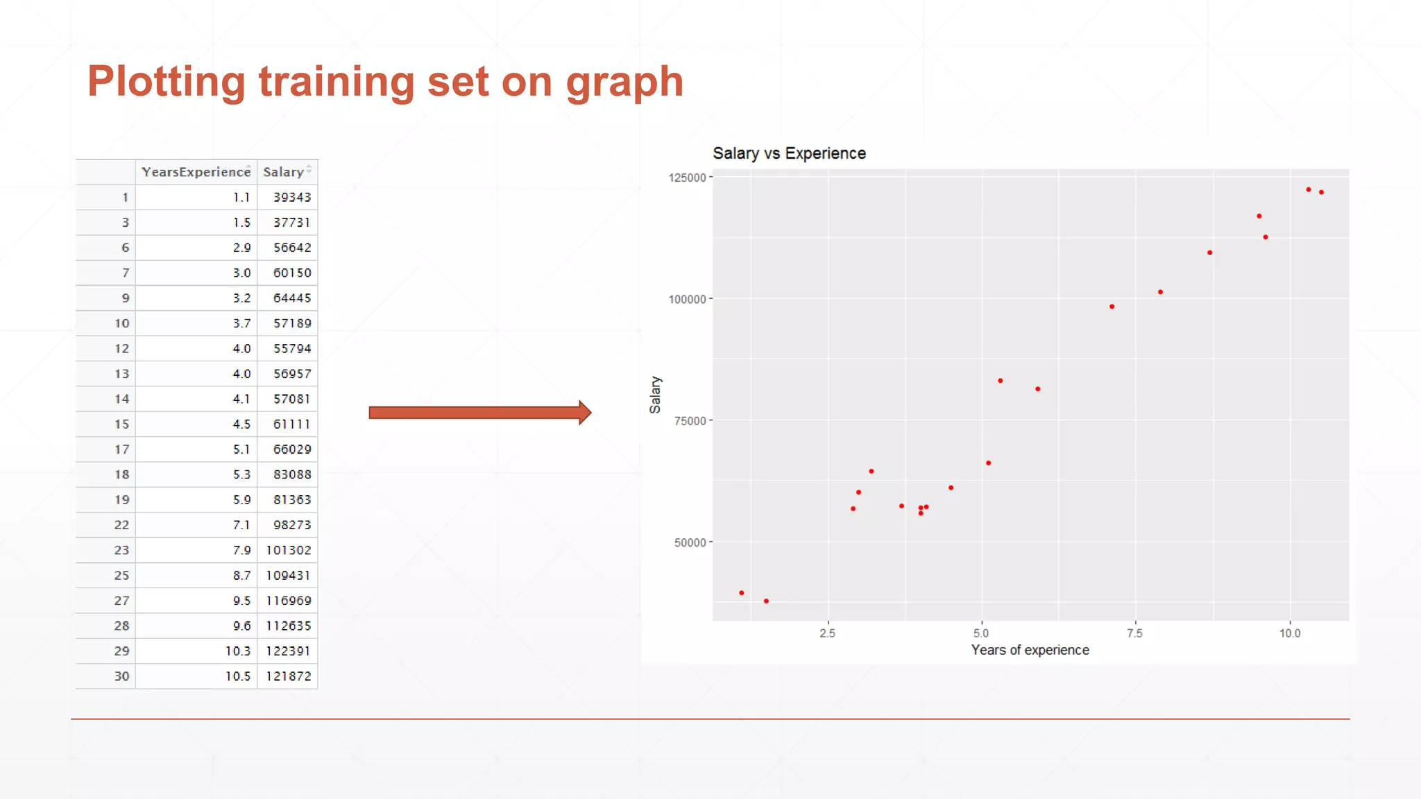 Plotting training set on graph
 