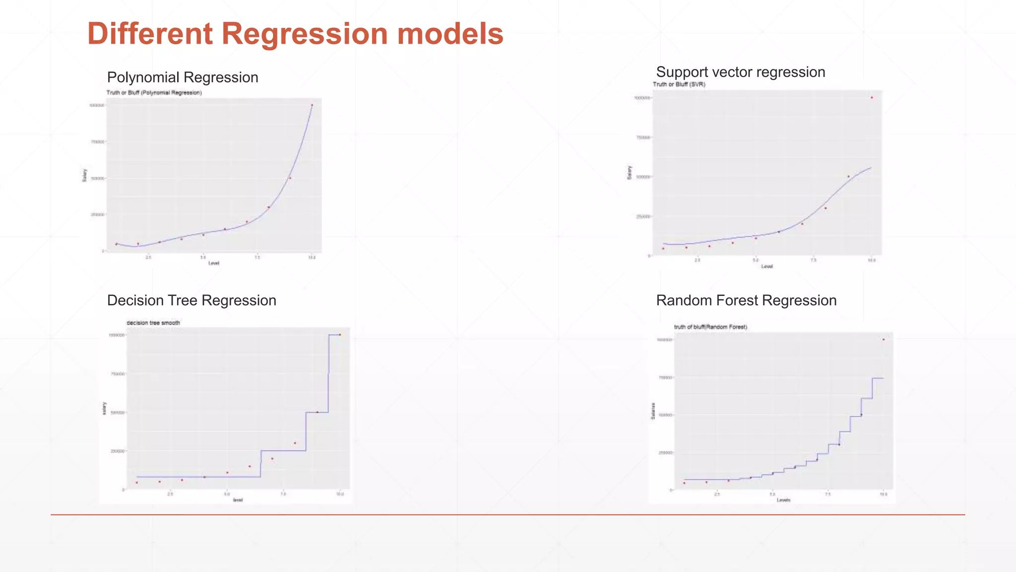 Different Regression models
Polynomial Regression Support vector regression
Decision Tree Regression Random Forest Regression
 