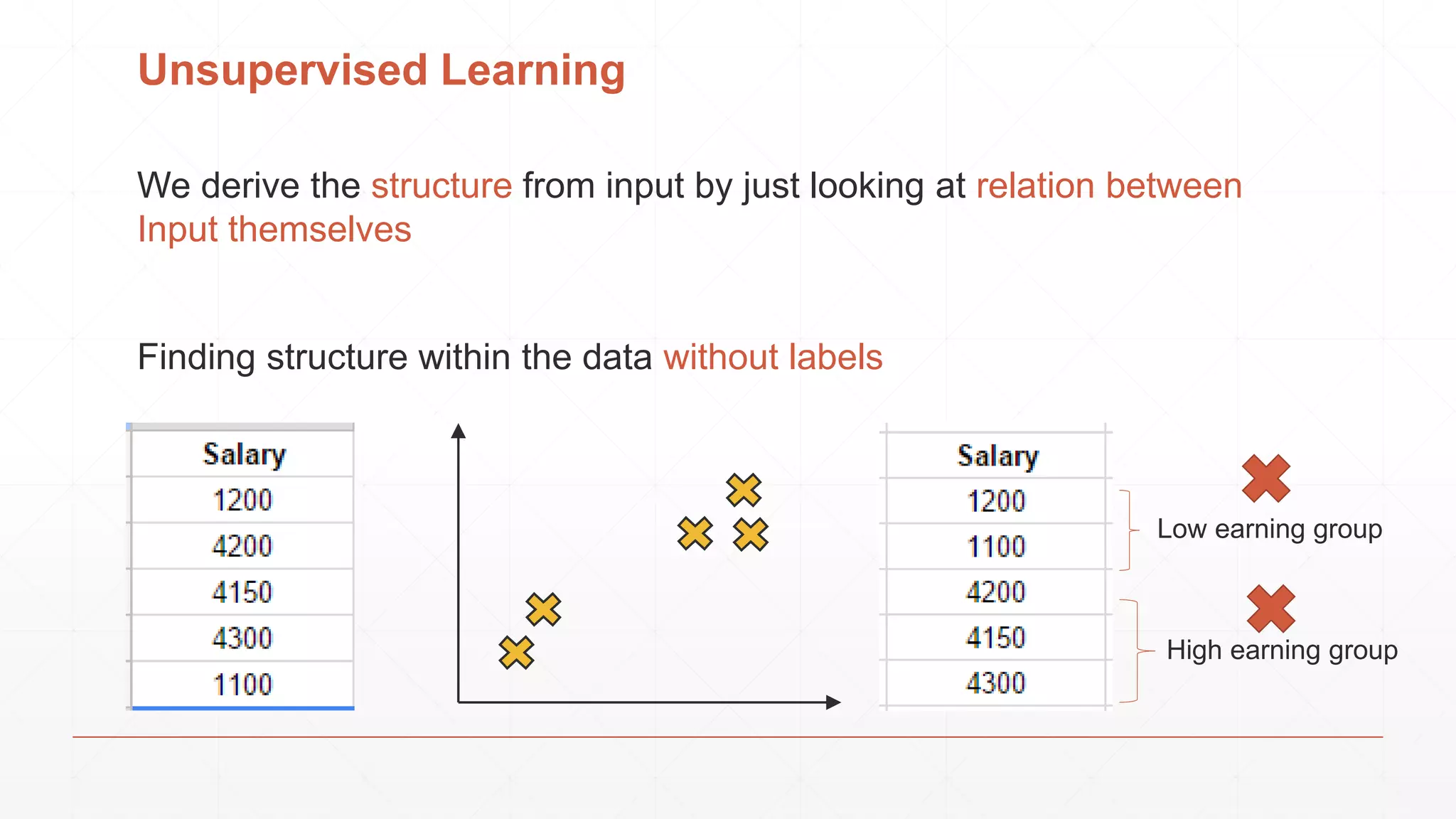 Unsupervised Learning
We derive the structure from input by just looking at relation between
Input themselves
Finding structure within the data without labels
Low earning group
High earning group
 