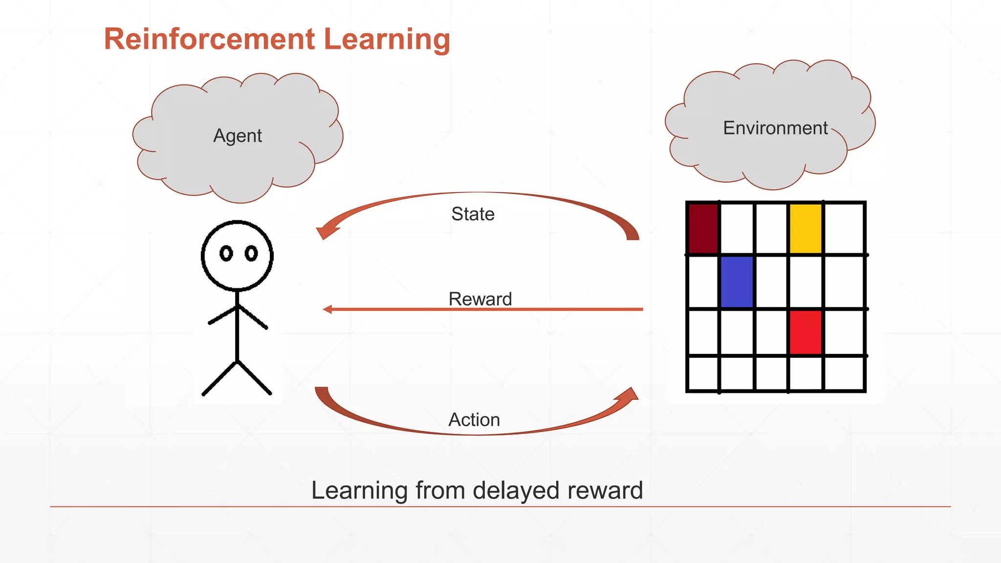 Reinforcement Learning
Learning from delayed reward
Agent Environment
State
Action
Reward
 