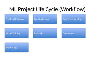 ML Project Life Cycle (Workflow)
Problem Definition Data Collection Data Preprocessing
Model Training Evaluation Deployment
Monitoring
 