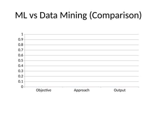 ML vs Data Mining (Comparison)
Objective Approach Output
0
0.1
0.2
0.3
0.4
0.5
0.6
0.7
0.8
0.9
1
 