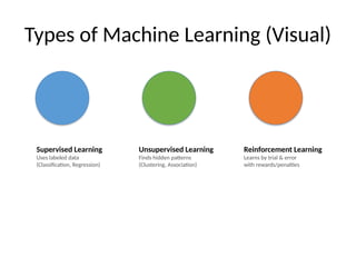 Types of Machine Learning (Visual)
Supervised Learning
Uses labeled data
(Classification, Regression)
Unsupervised Learning
Finds hidden patterns
(Clustering, Association)
Reinforcement Learning
Learns by trial & error
with rewards/penalties
 
