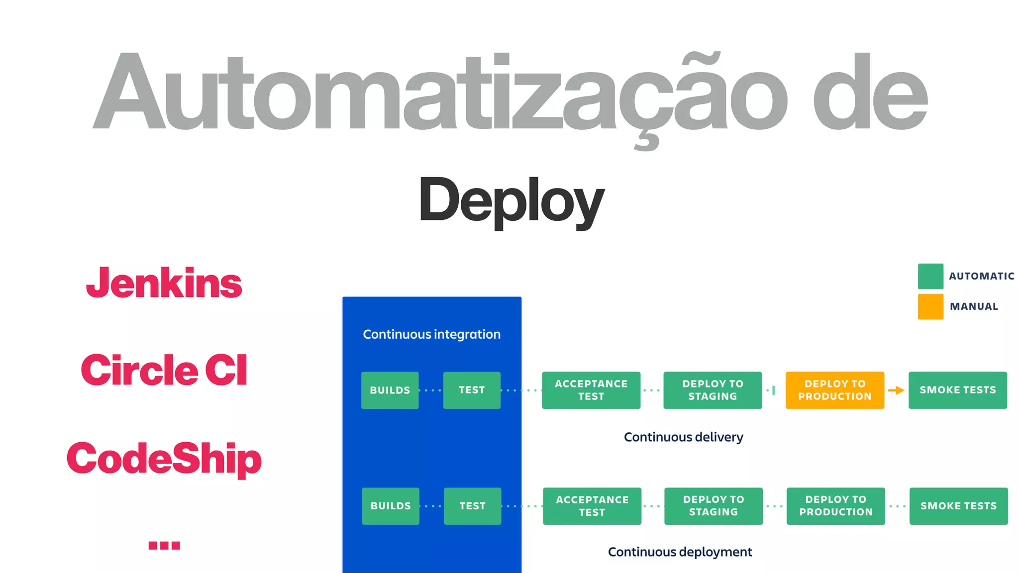 Automatização de
Deploy
Jenkins
CircleCI
CodeShip
…
 
