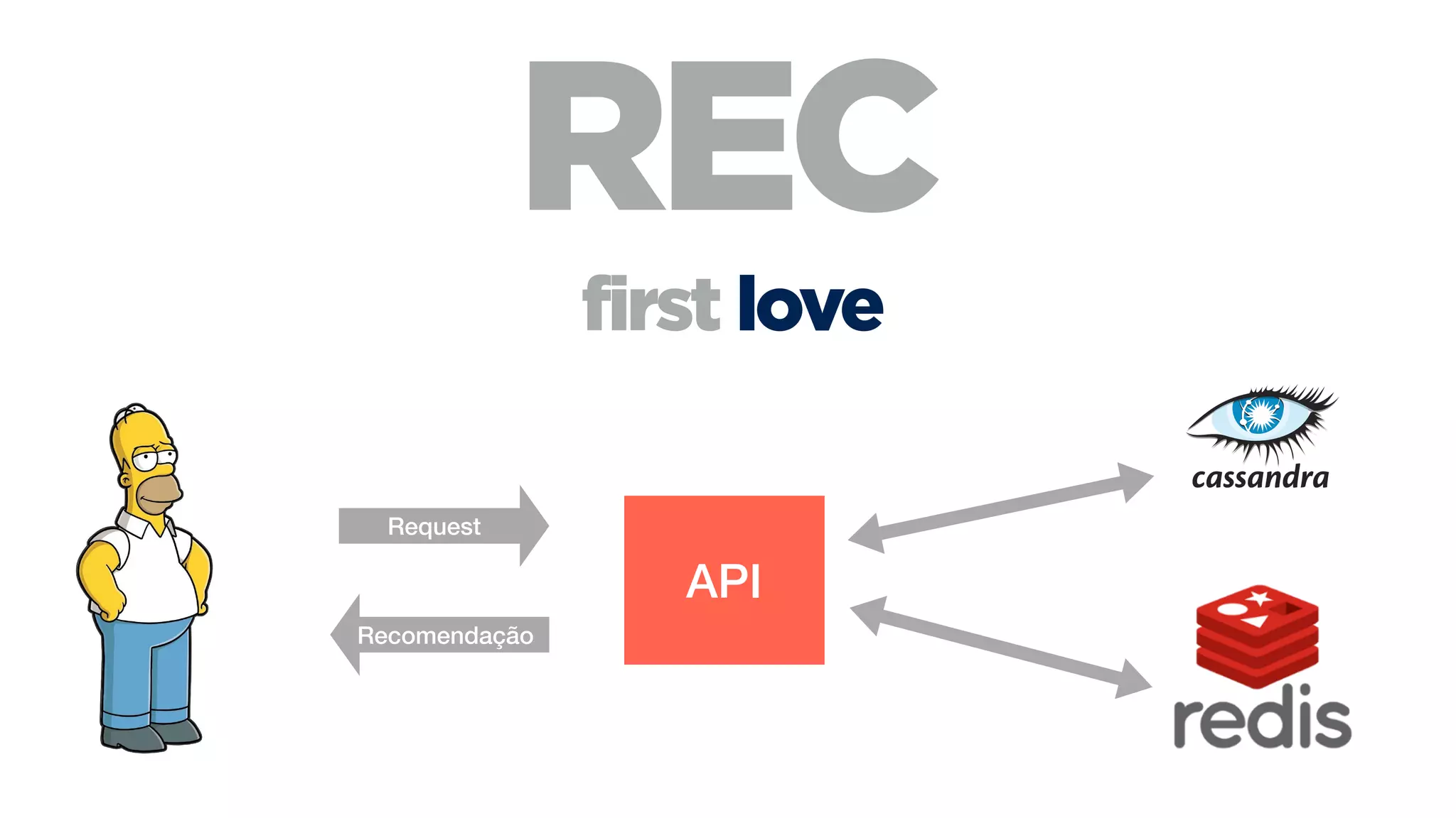 REC
first love
API
Request
Recomendação
 