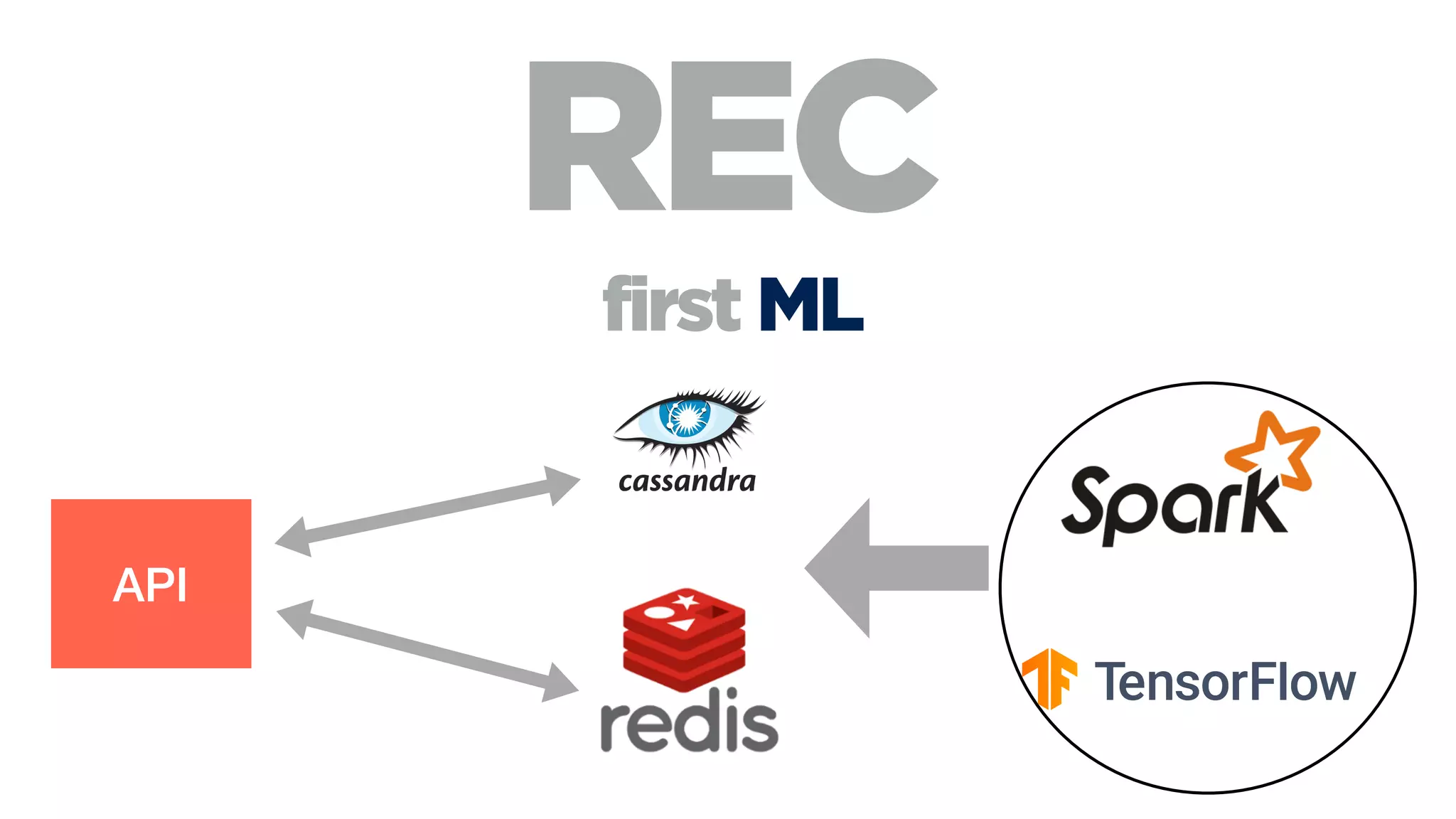 REC
first ML
API
 