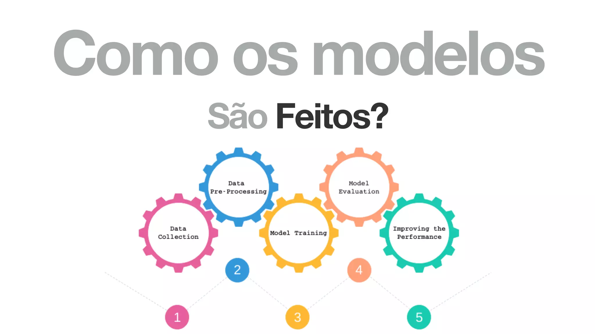 Como os modelos
São Feitos?
 