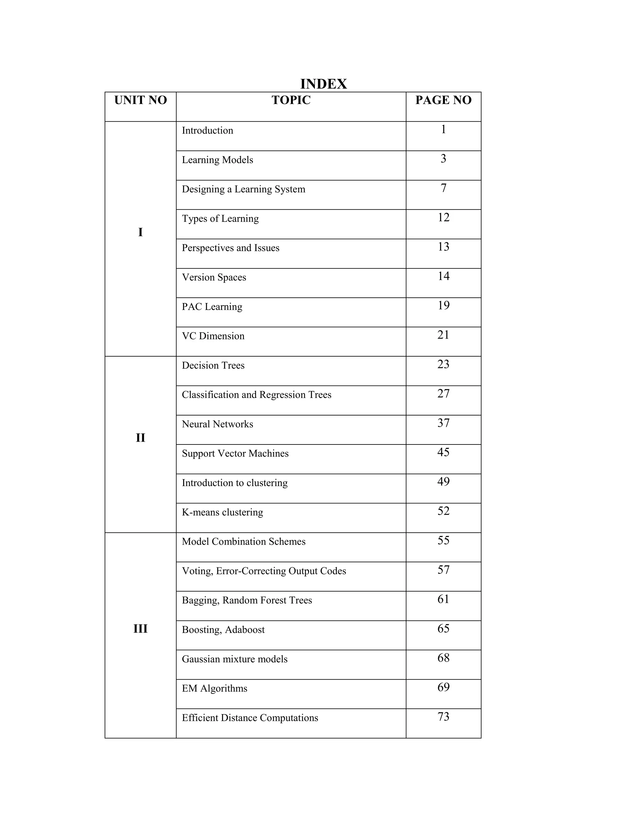 INDEX
UNIT NO TOPIC PAGE NO
I
Introduction 1
Learning Models 3
Designing a Learning System 7
Types of Learning 12
Perspectives and Issues 13
Version Spaces 14
PAC Learning 19
VC Dimension 21
II
Decision Trees 23
Classification and Regression Trees 27
Neural Networks 37
Support Vector Machines 45
Introduction to clustering 49
K-means clustering 52
III
Model Combination Schemes 55
Voting, Error-Correcting Output Codes 57
Bagging, Random Forest Trees 61
Boosting, Adaboost 65
Gaussian mixture models 68
EM Algorithms 69
Efficient Distance Computations 73
 