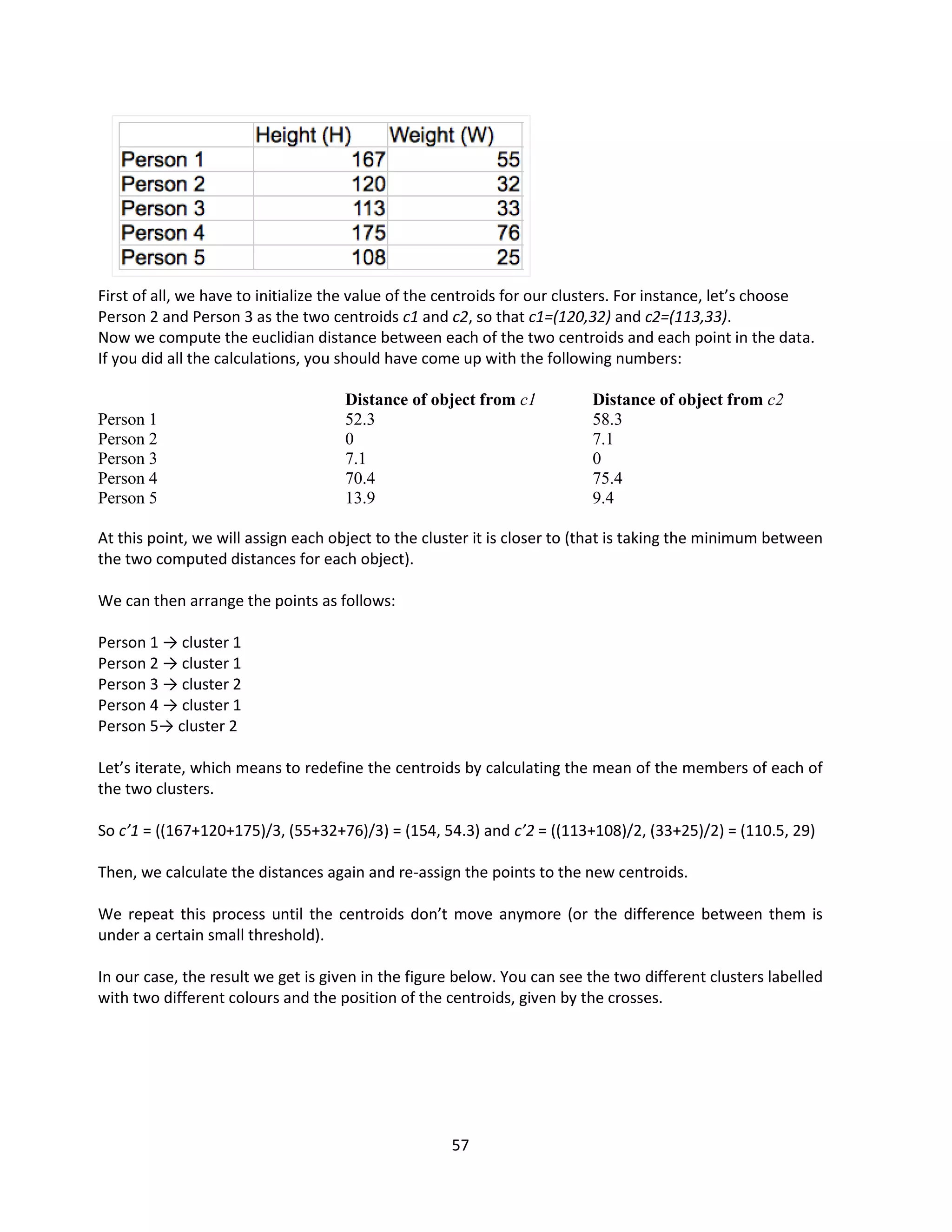 57
First of all, we have to initialize the value of the centroids for our clusters. For instance, let’s choose
Person 2 and Person 3 as the two centroids c1 and c2, so that c1=(120,32) and c2=(113,33).
Now we compute the euclidian distance between each of the two centroids and each point in the data.
If you did all the calculations, you should have come up with the following numbers:
Distance of object from c1 Distance of object from c2
Person 1 52.3 58.3
Person 2 0 7.1
Person 3 7.1 0
Person 4 70.4 75.4
Person 5 13.9 9.4
At this point, we will assign each object to the cluster it is closer to (that is taking the minimum between
the two computed distances for each object).
We can then arrange the points as follows:
Person 1 → cluster 1
Person 2 → cluster 1
Person 3 → cluster 2
Person 4 → cluster 1
Person 5→ cluster 2
Let’s iterate, which means to redefine the centroids by calculating the mean of the members of each of
the two clusters.
So c’1 = ((167+120+175)/3, (55+32+76)/3) = (154, 54.3) and c’2 = ((113+108)/2, (33+25)/2) = (110.5, 29)
Then, we calculate the distances again and re-assign the points to the new centroids.
We repeat this process until the centroids don’t move anymore (or the difference between them is
under a certain small threshold).
In our case, the result we get is given in the figure below. You can see the two different clusters labelled
with two different colours and the position of the centroids, given by the crosses.
 