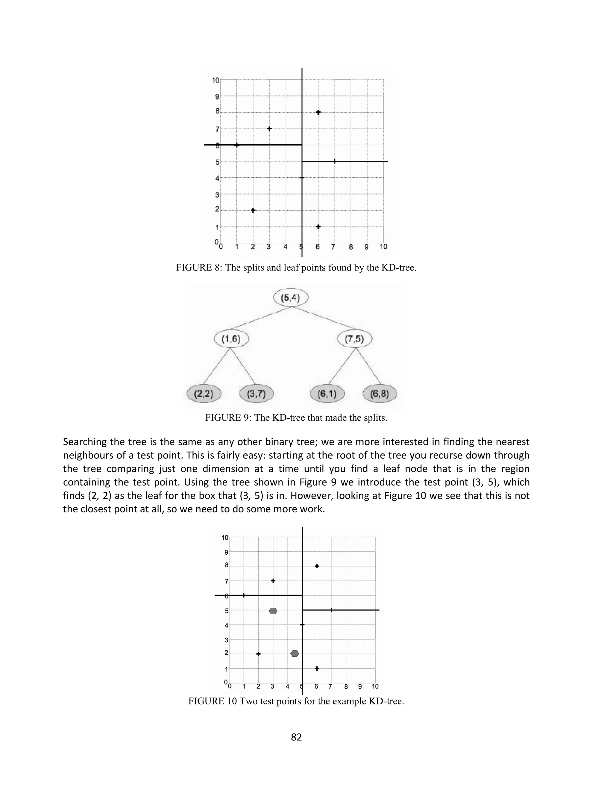 82
FIGURE 8: The splits and leaf points found by the KD-tree.
FIGURE 9: The KD-tree that made the splits.
Searching the tree is the same as any other binary tree; we are more interested in finding the nearest
neighbours of a test point. This is fairly easy: starting at the root of the tree you recurse down through
the tree comparing just one dimension at a time until you find a leaf node that is in the region
containing the test point. Using the tree shown in Figure 9 we introduce the test point (3, 5), which
finds (2, 2) as the leaf for the box that (3, 5) is in. However, looking at Figure 10 we see that this is not
the closest point at all, so we need to do some more work.
FIGURE 10 Two test points for the example KD-tree.
 