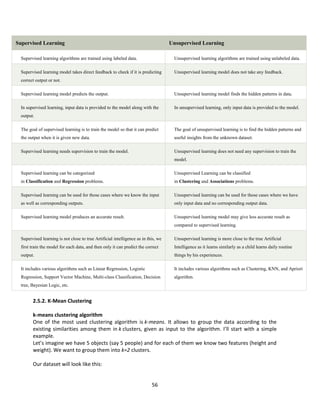 56
Supervised Learning Unsupervised Learning
Supervised learning algorithms are trained using labeled data. Unsupervised learning algorithms are trained using unlabeled data.
Supervised learning model takes direct feedback to check if it is predicting
correct output or not.
Unsupervised learning model does not take any feedback.
Supervised learning model predicts the output. Unsupervised learning model finds the hidden patterns in data.
In supervised learning, input data is provided to the model along with the
output.
In unsupervised learning, only input data is provided to the model.
The goal of supervised learning is to train the model so that it can predict
the output when it is given new data.
The goal of unsupervised learning is to find the hidden patterns and
useful insights from the unknown dataset.
Supervised learning needs supervision to train the model. Unsupervised learning does not need any supervision to train the
model.
Supervised learning can be categorized
in Classification and Regression problems.
Unsupervised Learning can be classified
in Clustering and Associations problems.
Supervised learning can be used for those cases where we know the input
as well as corresponding outputs.
Unsupervised learning can be used for those cases where we have
only input data and no corresponding output data.
Supervised learning model produces an accurate result. Unsupervised learning model may give less accurate result as
compared to supervised learning.
Supervised learning is not close to true Artificial intelligence as in this, we
first train the model for each data, and then only it can predict the correct
output.
Unsupervised learning is more close to the true Artificial
Intelligence as it learns similarly as a child learns daily routine
things by his experiences.
It includes various algorithms such as Linear Regression, Logistic
Regression, Support Vector Machine, Multi-class Classification, Decision
tree, Bayesian Logic, etc.
It includes various algorithms such as Clustering, KNN, and Apriori
algorithm.
2.5.2. K-Mean Clustering
k-means clustering algorithm
One of the most used clustering algorithm is k-means. It allows to group the data according to the
existing similarities among them in k clusters, given as input to the algorithm. I’ll start with a simple
example.
Let’s imagine we have 5 objects (say 5 people) and for each of them we know two features (height and
weight). We want to group them into k=2 clusters.
Our dataset will look like this:
 