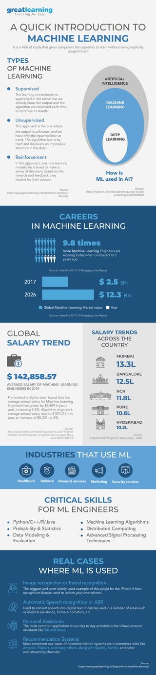 A QUICK INTRODUCTION TO
MACHINE LEARNING
It is a field of study that gives computers the capability to learn without being explicitly
programmed.
CAREERS
IN MACHINE LEARNING
Source: LinkedIn’s 2017 U.S Emerging Jobs Report
Source: LinkedIn’s 2017 U.S Emerging Jobs Report
Source:
https://www.forbes.com/sites/louiscolumbus/2019/06/30/
indeeds-10-most-popular-ai-machine-learning-jobs-this-y
ear/#16e5016d547d
Source:
Analytics India Magazine ‘Salary Study – 2018’
9.8 times
more Machine Learning Engineers are
working today when compared to 5
years ago
$ 12.3 Bn
$ 2.5 Bn
2026
2017
Global Machine Learning Market value Year
The Indeed analytics team found that the
average annual salary for Machine Learning
Engineers has grown by $8,409 in just a
year, increasing 5.8%. Algorithm engineer’s
average annual salary rose to $109,313 this
year, an increase of $5,201, or 5%.
GLOBAL
SALARY TREND
Source:
https://www.greatlearning.in/blog/what-is-machine-learning/
SALARY TRENDS
ACROSS THE
COUNTRY
MUMBAI
13.3L
BANGALORE
12.5L
NCR
11.8L
PUNE
10.6L
HYDERABAD
10.2L
$ 142,858.57
AVERAGE SALARY OF MACHINE LEARNING
ENGINEERS IN 2019
INDUSTRIES THAT USE ML
CRITICAL SKILLS
FOR ML ENGINEERS
Healthcare Defence Financial services Marketing Security services
REAL CASES
WHERE ML IS USED
Image recognition or Facial recognition
The biggest and most widely used example of this would be the iPhone X face
recognition feature used to unlock your smartphone.
Automatic Speech recognition or ASR
Used to convert speech into digital text. It can be used in a number of areas such
as medical assistance, home automation, etc.
Personal Assistants
The most common application in our day to day activities is the virtual personal
assistants like Siri and Alexa.
Recommendation Systems
Most prominent use-cases of recommendation systems are e-commerce sites like
Amazon, Flipkart, and many others, along with Spotify, Netflix, and other
web-streaming channels.
Python/C++/R/Java
Probability & Statistics
Data Modeling &
Evaluation
Machine Learning Algorithms
Distributed Computing
Advanced Signal Processing
Techniques
Source:
https://medium.com/tebs-lab/introduction-to-dee
p-learning-a46e92cb0022
How is
ML used in AI?
DEEP
LEARNING
MACHINE
LEARNING
ARTIFICIAL
INTELLIGENCE
TYPES
OF MACHINE
LEARNING
Supervised
The learning is monitored or
supervised in the sense that we
already know the output and the
algorithm are corrected each time
to optimise its results.
Unsupervised
This approach is the one where
the output is unknown, and we
have only the input variable at
hand. The algorithm learns by
itself and discovers an impressive
structure in the data.
Reinforcement
In this approach, machine learning
models are trained to make a
series of decisions based on the
rewards and feedback they
receive for their actions.
Source:
https://www.greatlearning.in/blog/what-is-machine-l
earning/
 