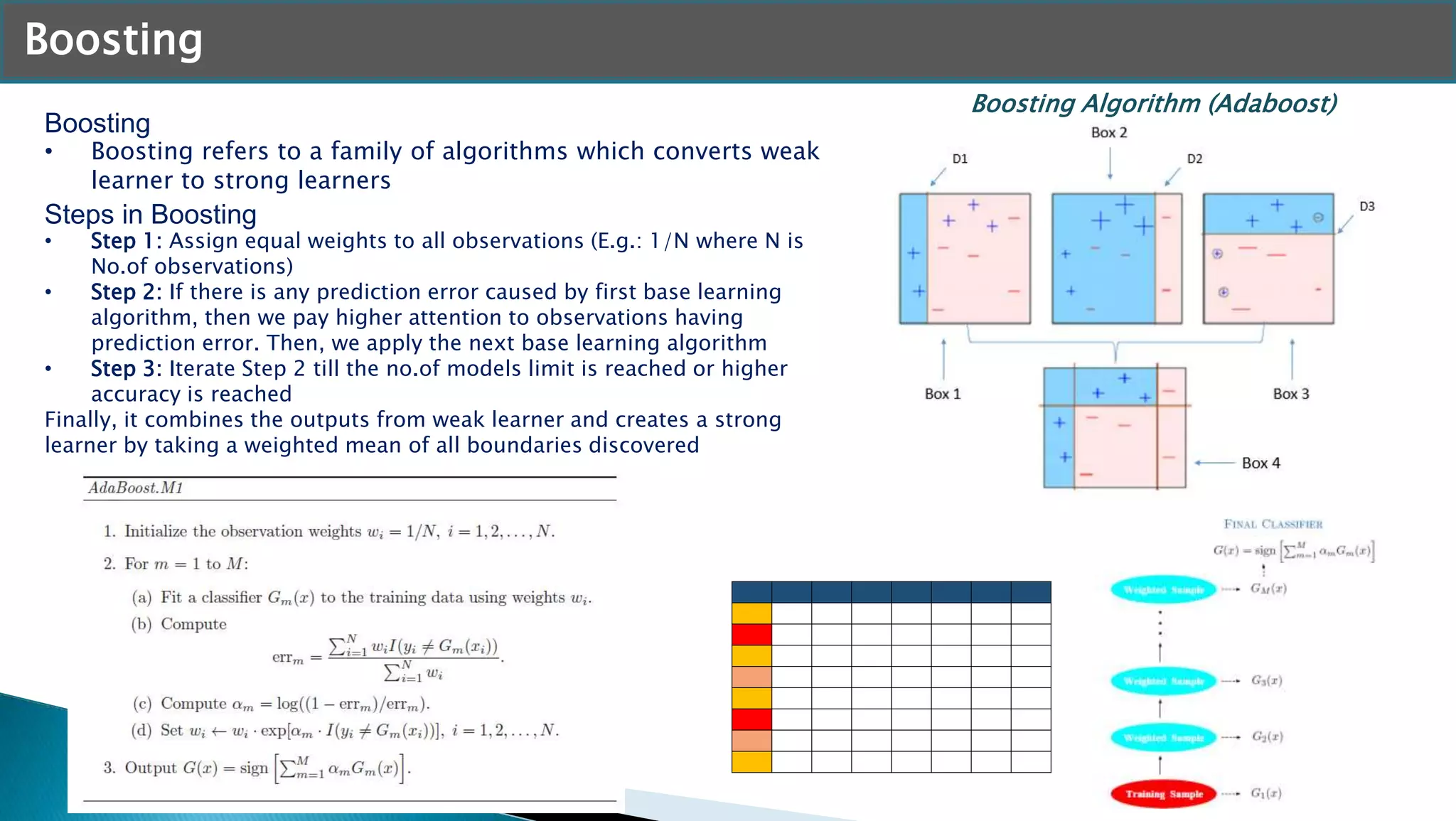 Boosting
• Boosting refers to a family of algorithms which converts weak
learner to strong learners
Steps in Boosting
• Step 1: Assign equal weights to all observations (E.g.: 1/N where N is
No.of observations)
• Step 2: If there is any prediction error caused by first base learning
algorithm, then we pay higher attention to observations having
prediction error. Then, we apply the next base learning algorithm
• Step 3: Iterate Step 2 till the no.of models limit is reached or higher
accuracy is reached
Finally, it combines the outputs from weak learner and creates a strong
learner by taking a weighted mean of all boundaries discovered
Boosting
Boosting Algorithm (Adaboost)
 