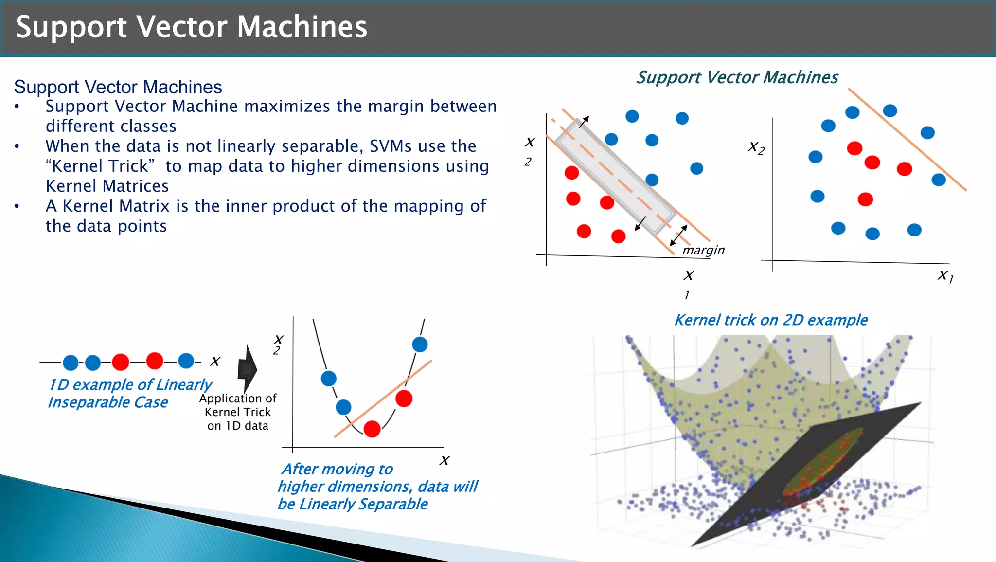 Support Vector Machines
Support Vector Machines
margin
x
1
x
2
x1
x2
Support Vector Machines
• Support Vector Machine maximizes the margin between
different classes
• When the data is not linearly separable, SVMs use the
“Kernel Trick” to map data to higher dimensions using
Kernel Matrices
• A Kernel Matrix is the inner product of the mapping of
the data points
Train Error
1D example of Linearly
Inseparable Case
After moving to
higher dimensions, data will
be Linearly Separable
x
x
x
2
Application of
Kernel Trick
on 1D data
Kernel trick on 2D example
 