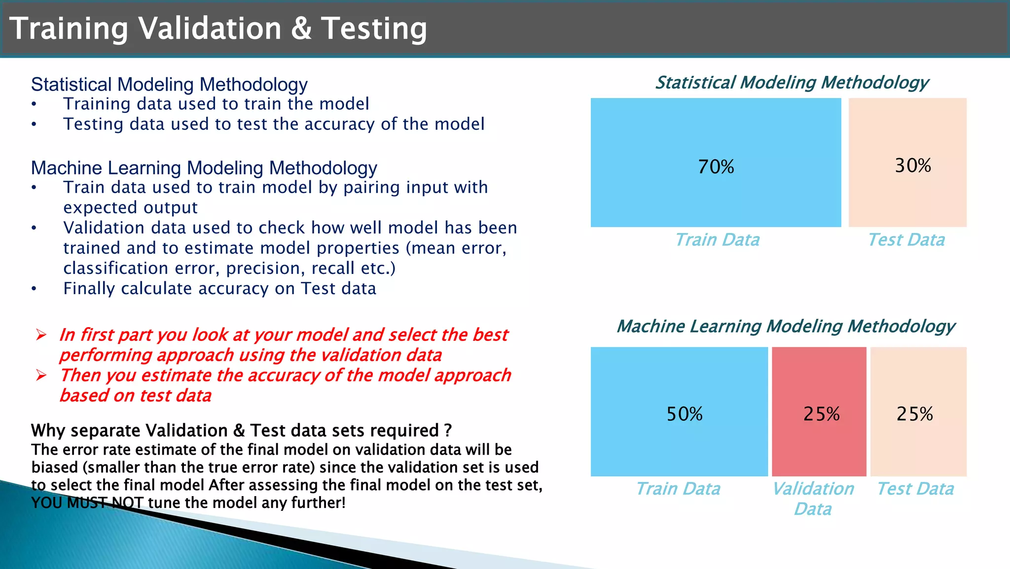 Statistical Modeling Methodology
• Training data used to train the model
• Testing data used to test the accuracy of the model
Machine Learning Modeling Methodology
• Train data used to train model by pairing input with
expected output
• Validation data used to check how well model has been
trained and to estimate model properties (mean error,
classification error, precision, recall etc.)
• Finally calculate accuracy on Test data
Training Validation & Testing
Train Data Test Data
Train Data Test DataValidation
Data
Statistical Modeling Methodology
Machine Learning Modeling Methodology
70% 30%
50% 25%25%
 In first part you look at your model and select the best
performing approach using the validation data
 Then you estimate the accuracy of the model approach
based on test data
Why separate Validation & Test data sets required ?
The error rate estimate of the final model on validation data will be
biased (smaller than the true error rate) since the validation set is used
to select the final model After assessing the final model on the test set,
YOU MUST NOT tune the model any further!
 