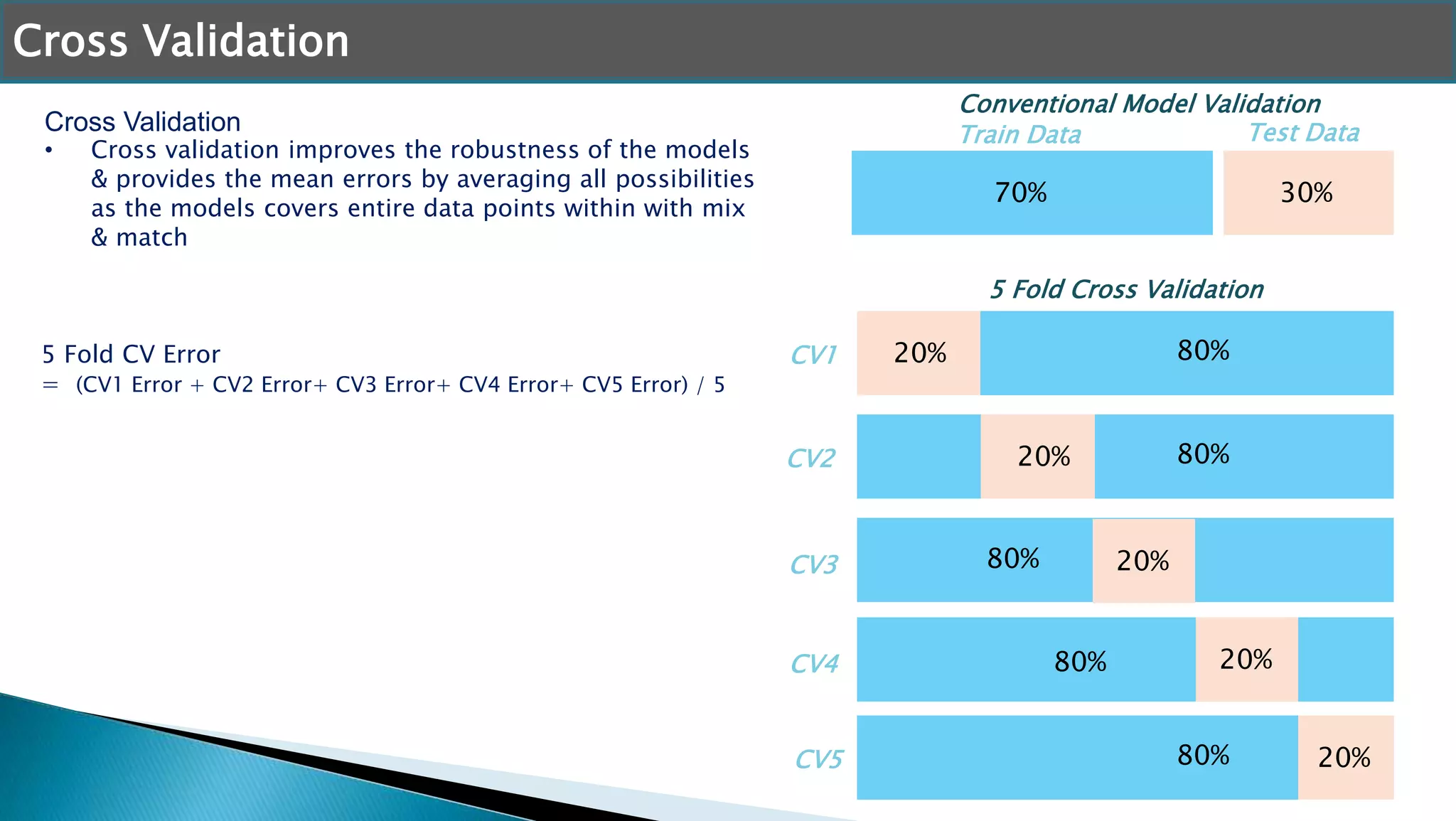 Cross Validation
• Cross validation improves the robustness of the models
& provides the mean errors by averaging all possibilities
as the models covers entire data points within with mix
& match
Cross Validation
Train Data Test Data
Conventional Model Validation
70% 30%
80%20%
80%20%
80% 20%
80% 20%
80% 20%
5 Fold Cross Validation
CV1
CV2
CV3
CV4
CV5
5 Fold CV Error
= (CV1 Error + CV2 Error+ CV3 Error+ CV4 Error+ CV5 Error) / 5
 