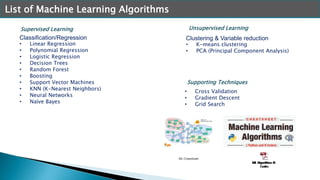 Classification/Regression
• Linear Regression
• Polynomial Regression
• Logistic Regression
• Decision Trees
• Random Forest
• Boosting
• Support Vector Machines
• KNN (K-Nearest Neighbors)
• Neural Networks
• Naïve Bayes
List of Machine Learning Algorithms
Clustering & Variable reduction
• K-means clustering
• PCA (Principal Component Analysis)
Unsupervised LearningSupervised Learning
• Cross Validation
• Gradient Descent
• Grid Search
Supporting Techniques
ML Cheatsheet
 