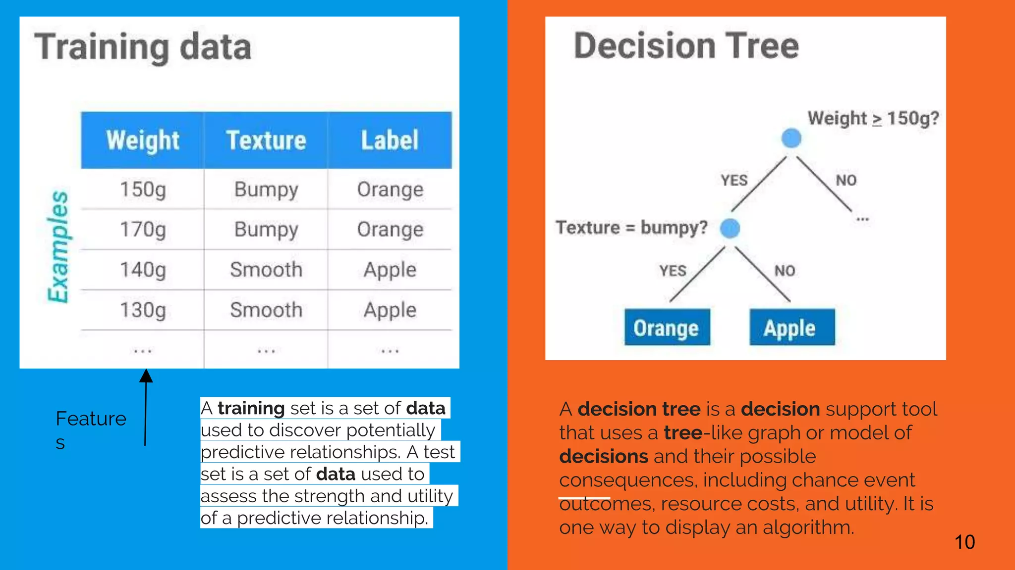 Feature
s
A decision tree is a decision support tool
that uses a tree-like graph or model of
decisions and their possible
consequences, including chance event
outcomes, resource costs, and utility. It is
one way to display an algorithm.
A training set is a set of data
used to discover potentially
predictive relationships. A test
set is a set of data used to
assess the strength and utility
of a predictive relationship.
10
 