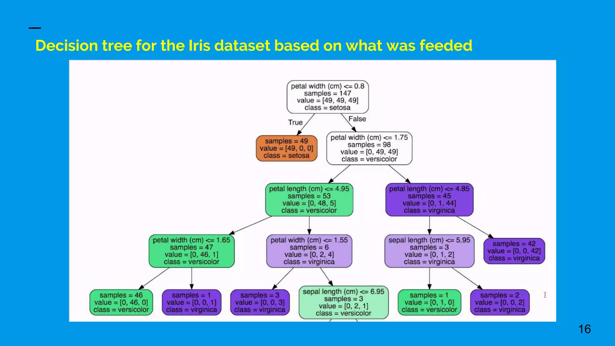 Decision tree for the Iris dataset based on what was feeded
16
 