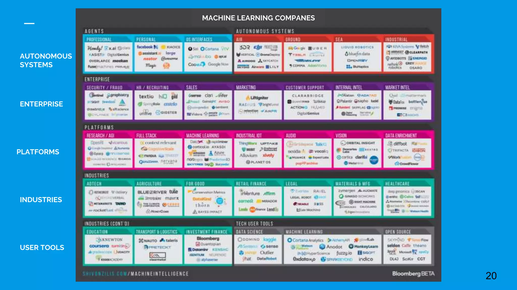ENTERPRISE
PLATFORMS
INDUSTRIES
USER TOOLS
AUTONOMOUS
SYSTEMS
MACHINE LEARNING COMPANES
20
 