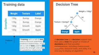 Feature
s
A decision tree is a decision support tool
that uses a tree-like graph or model of
decisions and their possible
consequences, including chance event
outcomes, resource costs, and utility. It is
one way to display an algorithm.
A training set is a set of data
used to discover potentially
predictive relationships. A test
set is a set of data used to
assess the strength and utility
of a predictive relationship.
10
 