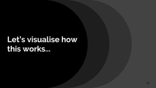 Let’s visualise how
this works...
11
 