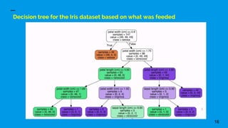 Decision tree for the Iris dataset based on what was feeded
16
 