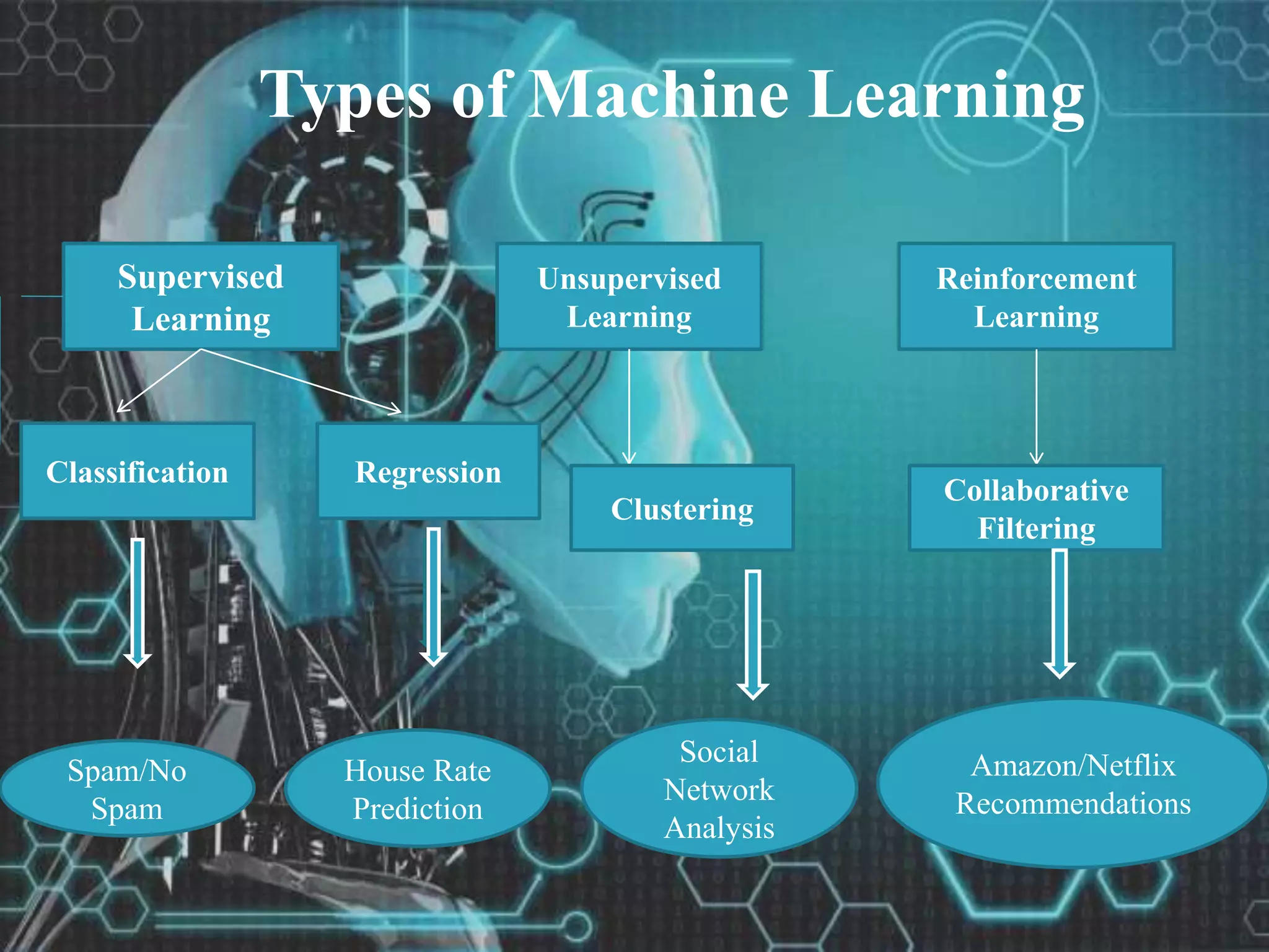 lusteringTypes of Machine Learning
Unsupervised
Learning
Reinforcement
Learning
Supervised
Learning
RegressionClassification
Clustering
Collaborative
Filtering
Spam/No
Spam
House Rate
Prediction
Social
Network
Analysis
Amazon/Netflix
Recommendations
 